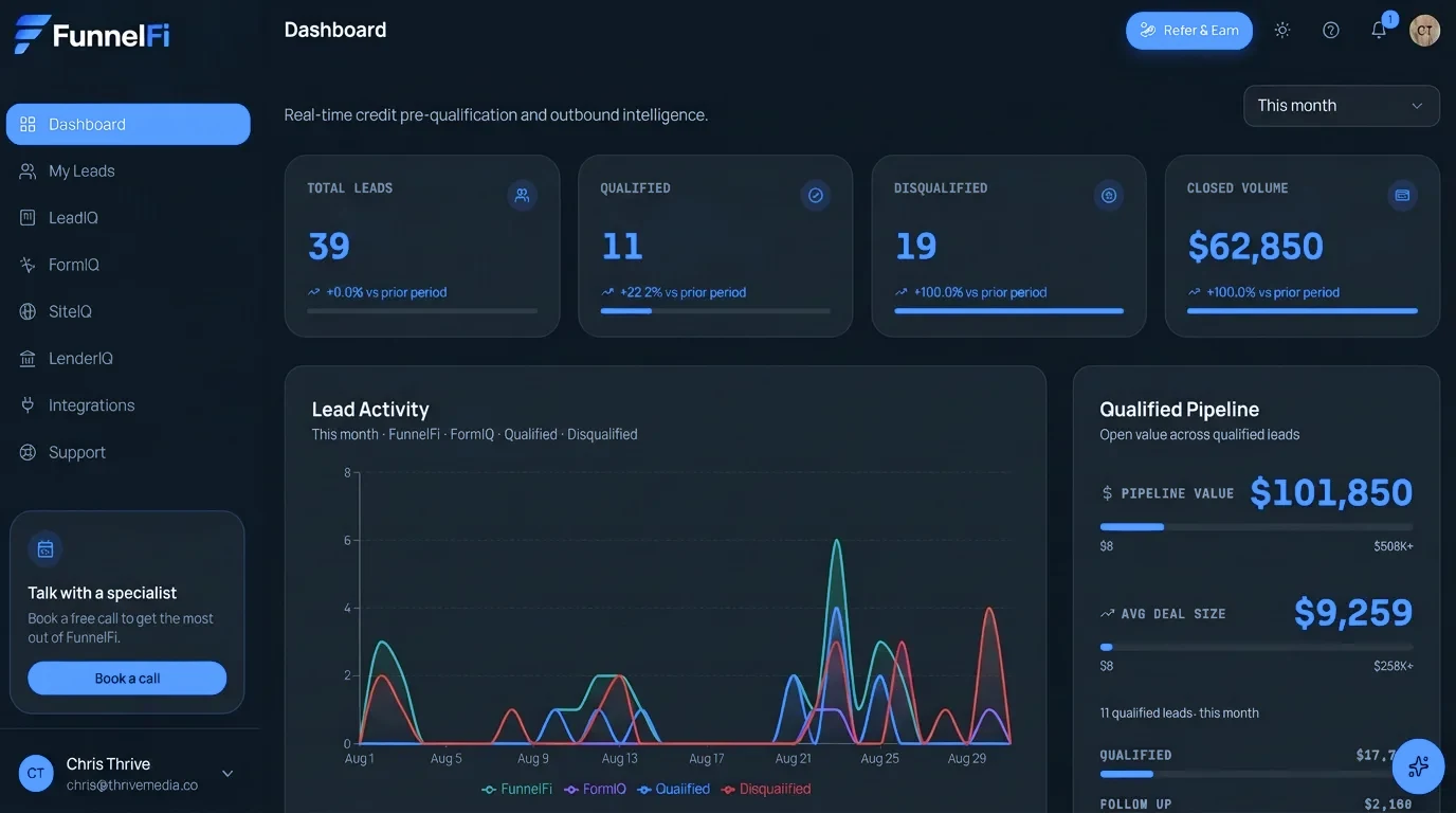 FunnelFi dashboard showing total leads, qualification metrics and qualified pipeline value