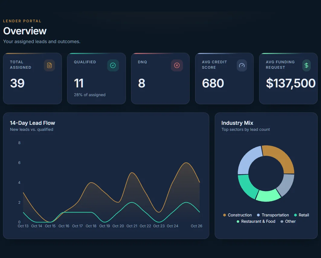 FunnelFi partner portal overview showing assigned leads, qualification outcomes and industry mix