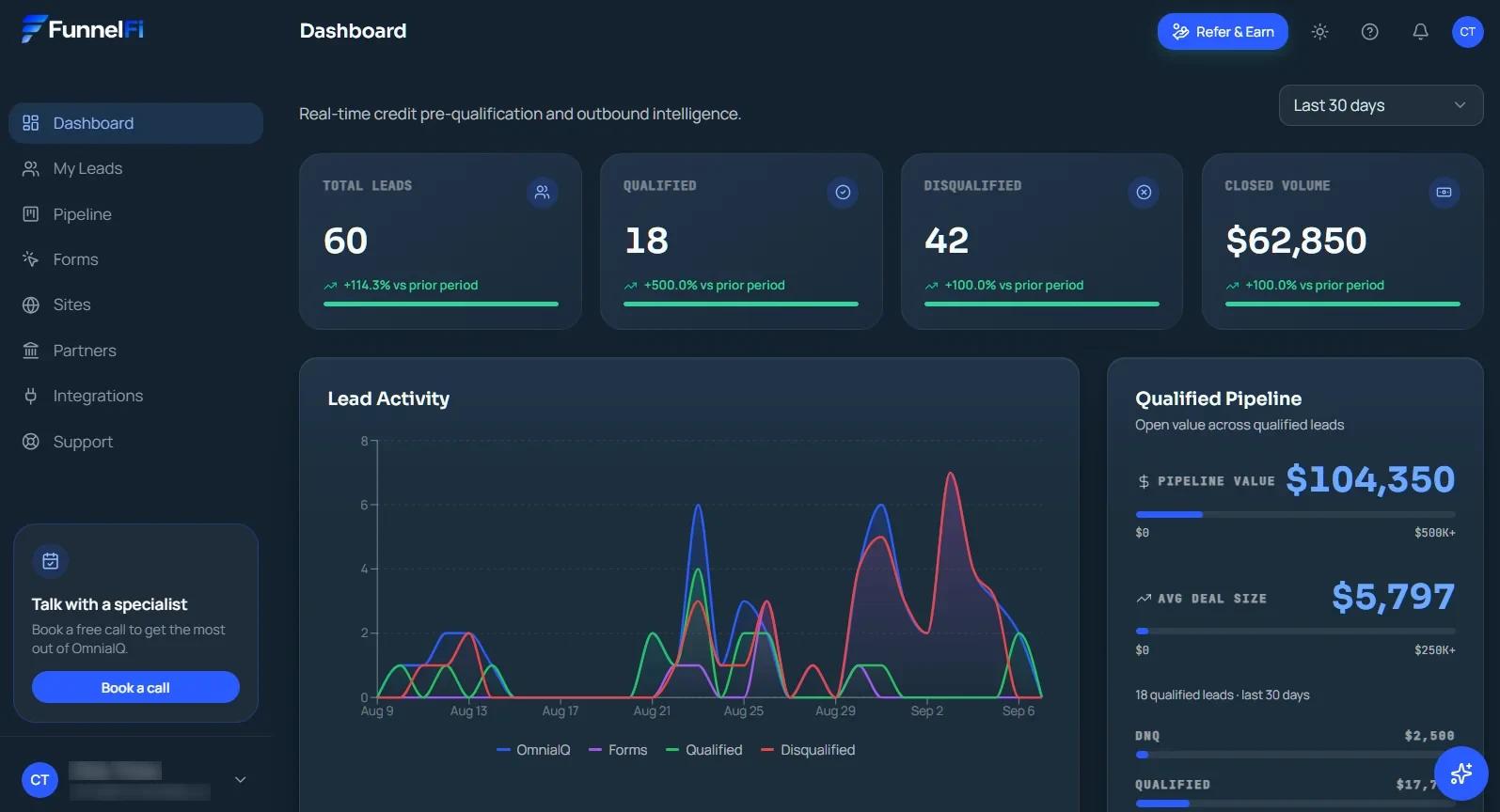 FunnelFi dashboard showing total leads, qualification metrics and qualified pipeline value